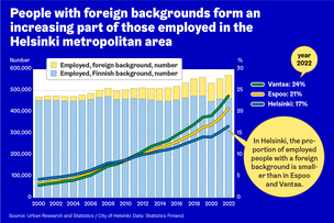 People with foreign backgrounds form an increasing part of those employed in the Helsinki metropolitan area.