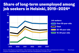Figure: Share of long term unemployed among job seekers in Helsinki