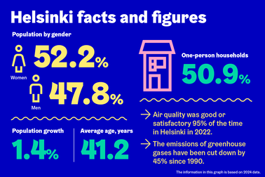 Helsinki facts and figures in graphic format.