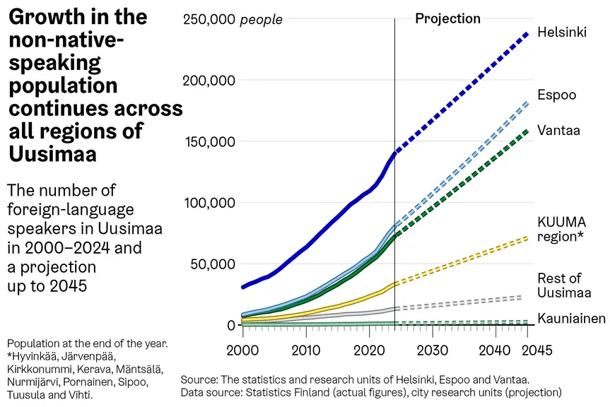 Line chart showing the number of foreign-language speakers in Uusimaa from 2000 to 2024 and a projection to 2045. The population is projected to grow in all areas, with the largest increase in Helsinki.