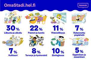 OmaStadin äänestyksen suosituimmat teemat äänimäärineen.