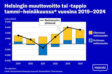 Graafinen kuvaaja Helsingin muuttovoitosta ja -tappiosta tammi-heinäkuussa 2019-2024.