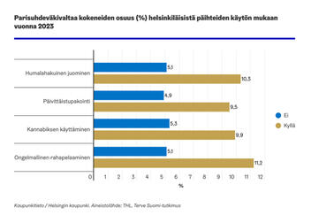 Graafikuviossa parisuhdeväkivaltaa kokeneiden osuus helsinkiläisistä päihteiden käytön mukaan vuonna 2023