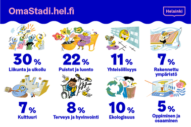 OmaStadin äänestyksen suosituimmat teemat äänimäärineen.