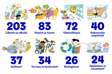 Kuvassa kerrotaan numeroilla OmaStadin tämän hetken ehdotusten aiheet ja lukumäärät.