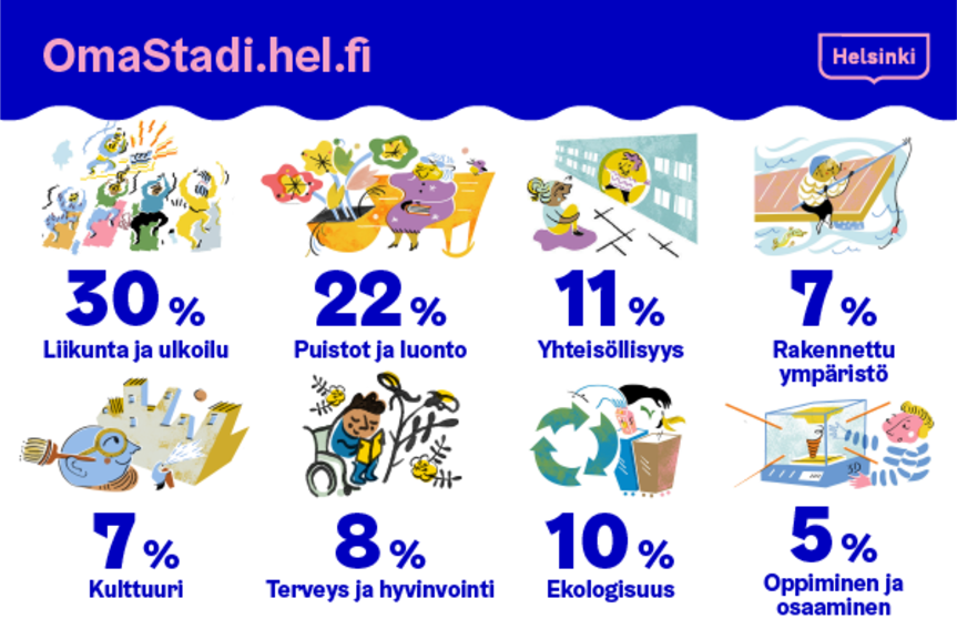 OmaStadin äänestyksen suosituimmat teemat äänimäärineen. OmaStadin äänestyksen suosituimmat teemat äänimäärineen.