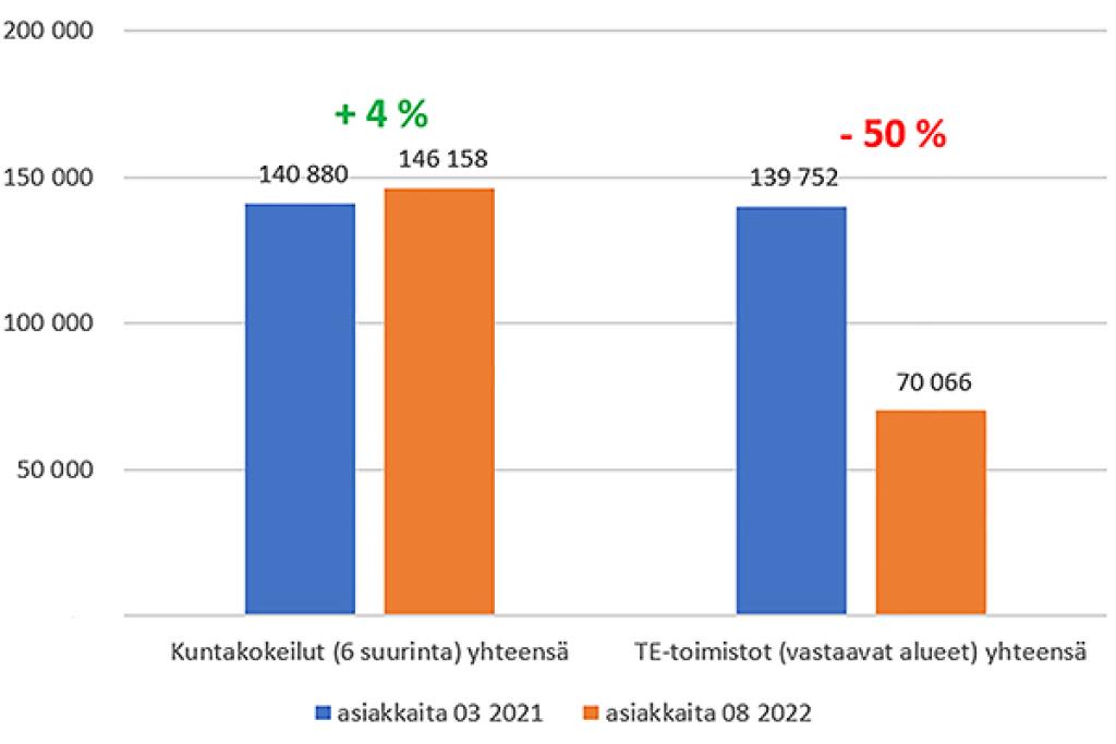 Muutos asiakasmäärissä kuntakokeiluissa ja TE-toimistoissa 3/2021-8/2022 (Espoon, Helsingin, Oulun seudun, Pirkanmaan, Turun seudun sekä Vantaan ja Keravan kuntakokeilut).