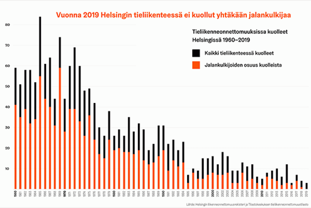 Kuvaaja Helsingin liikenteessä kuolleista vuosina 1960–2019