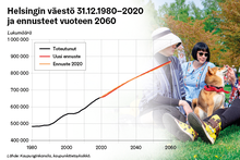 Tilastokäyrä Helsingin väestönkasvusta