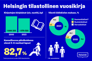 Kuvaaja otsikolla Helsingin tilastollinen vuosikirja.