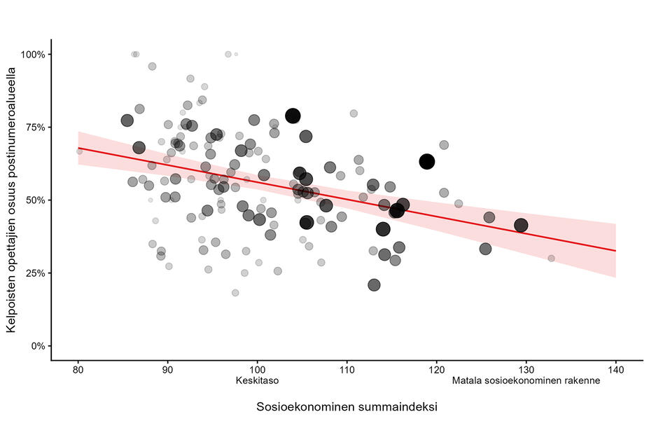 Postinumeroalueen päiväkotien lain mukaan kelpoisuusehdot täyttävien opettajien osuus (pystyakseli) ja sosioekonomisen huono-osaisuuden indeksi (vaaka-akseli). 