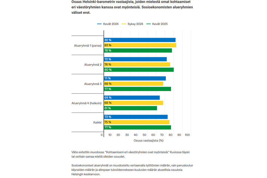 Kaaviokuva. Osuus Helsinki-barometrin vastaajista, joiden mielestä omat kohtaamiset eri väestöryhmien kanssa ovat myönteisiä.