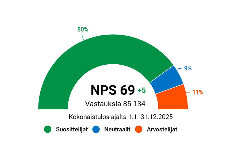 Sosiaali- ja terveyspalveluiden NPS-lukema vuodelle 2025 on 69.