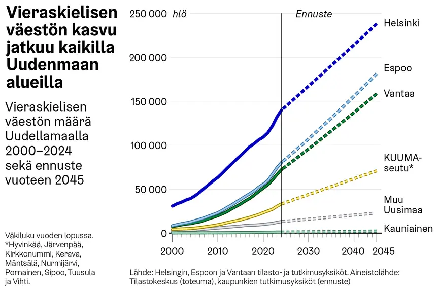 Kaavio näyttää vieraskielisen väestön määrän kasvun Uudellamaalla vuosina 2000–2045. Kasvu jatkuu kaikilla alueilla, voimakkaimpana Helsingissä, Espoossa ja Vantaalla.