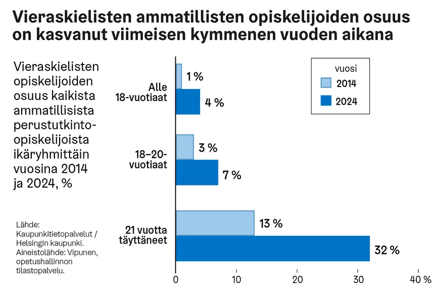 Pylväsdiagrammi osoittaa, että vieraskielisten osuus ammatillisten perustutkinto-opiskelijoiden joukossa kasvoi kaikissa ikäryhmissä vuosina 2014–2024. Osuus nousi alle 18-vuotiailla 1 prosentista 4 prosenttiin, 18–20-vuotiailla 3 prosentista 7 prosenttiin ja 21 vuotta täyttäneillä 13 prosentista 32 prosenttiin. Suurin kasvu nähtiin vanhimmassa ikäryhmässä.