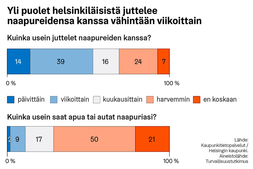 Infografiikka naapurisuhteista Helsingissä. Otsikko: ”Yli puolet helsinkiläisistä juttelee naapureidensa kanssa vähintään viikoittain”.  Ensimmäinen vaakapalkki kuvaa, kuinka usein helsinkiläiset juttelevat naapureidensa kanssa: 14 % päivittäin, 39 % viikoittain, 16 % kuukausittain, 24 % harvemmin ja 7 % ei koskaan.  Toinen vaakapalkki kuvaa, kuinka usein helsinkiläiset saavat apua tai auttavat naapureitaan: 2 % päivittäin, 9 % viikoittain, 17 % kuukausittain, 50 % harvemmin ja 21 % ei koskaan.