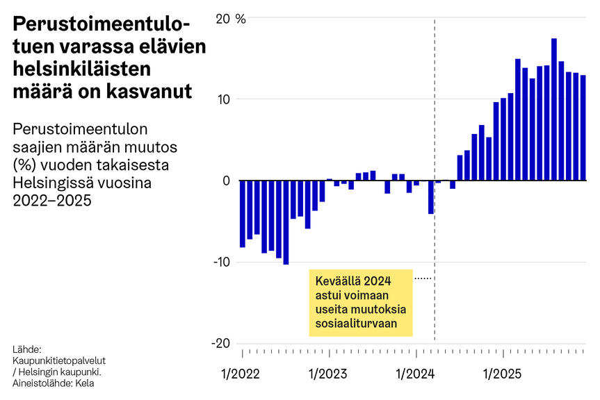 Infograafissa kuvattu, kuinka perustoimeentulotuen varassa elävien helsinkiläisten määrä on kasvanut