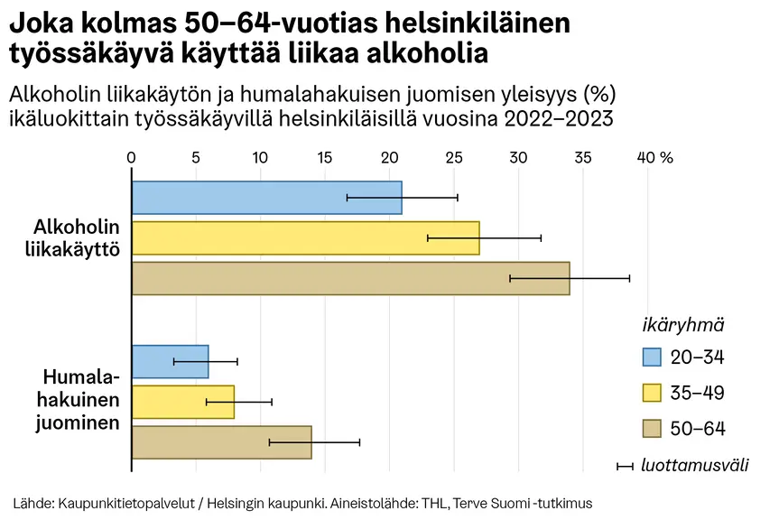 Pylväskaavio työssäkäyvien helsinkiläisten alkoholin käytöstä ikäryhmittäin vuosina 2022–2023. Alkoholin liikakäyttö on yleisintä 50–64-vuotiailla (noin 34 %), joista myös humalahakuinen juominen on yleisempää kuin nuoremmissa ikäryhmissä (noin 14 %). 20–34-vuotiailla vastaavat osuudet ovat noin 21 % ja 6 %.