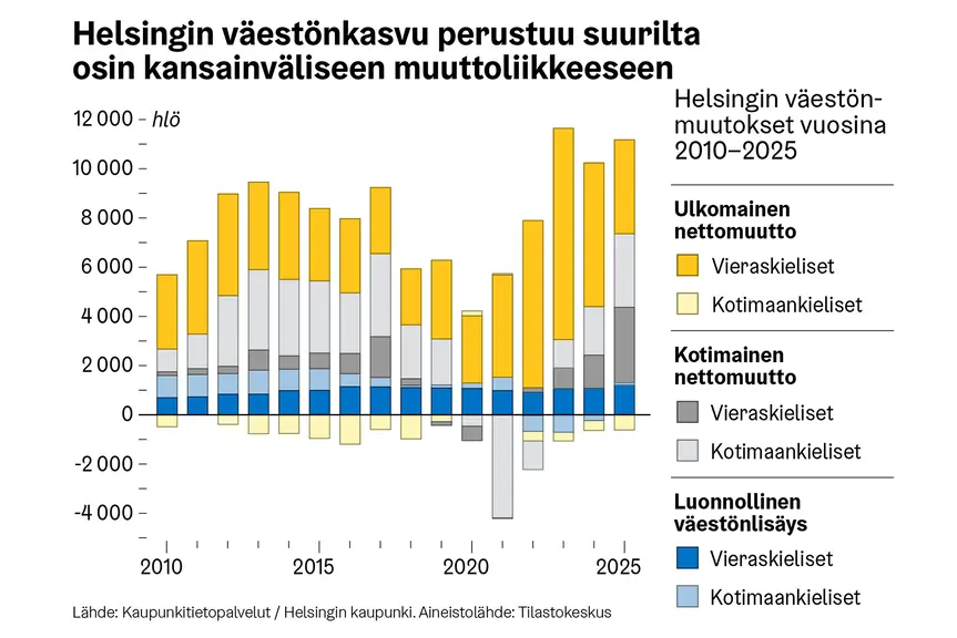 Kaavio, joka esittää Helsingin väestönmuutokset vuosina 2010-2025. Näkyvissä ulkomainen ja kotimainen nettomuutto sekä luonnollinen väestönlisäys.
