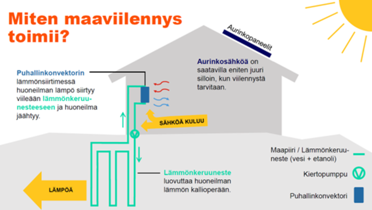 Kaavio miten maaviilennys toimii.