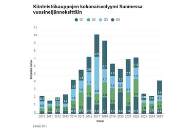 Graafikuvassa kiinteistokauppojen kokonaisvolyymi Suomessa vuosineljänneksittäin