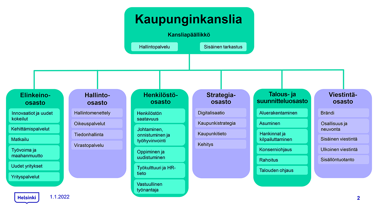 Helsingin kaupunginkanslian organisaatio: kaavio