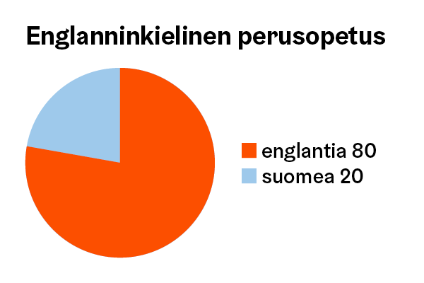 Englanninkielisessä perusopetuksessa noin 80 prosenttia opetuksesta on englanniksi ja 20 prosenttia suomeksi.