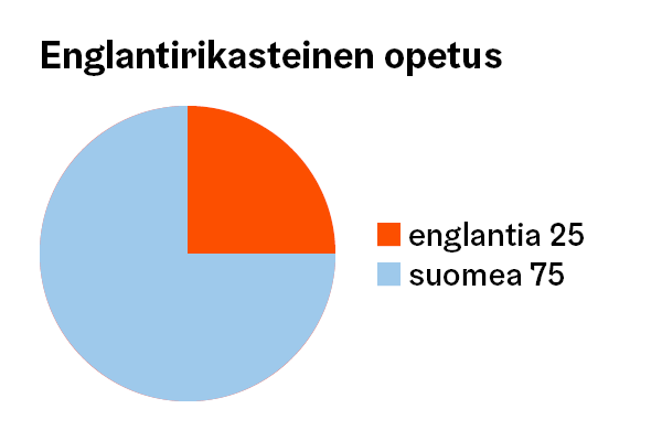 Englannin kielirikasteisessa opetuksessa 10 - 25 prosenttia opetuksesta on englanniksi ja loput suomeksi.
