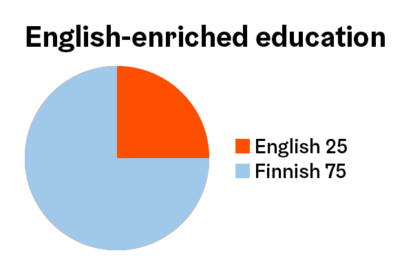 In English-enriched education, 10 to 25 percent of the teaching is in English.