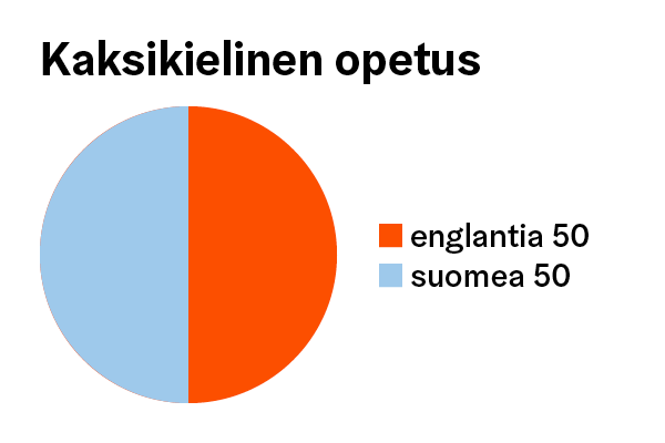 Kaksikielisessä (suomi-englanti) opetuksessa 25 – 50 prosenttia opetuksesta on englanniksi ja loput suomeksi.