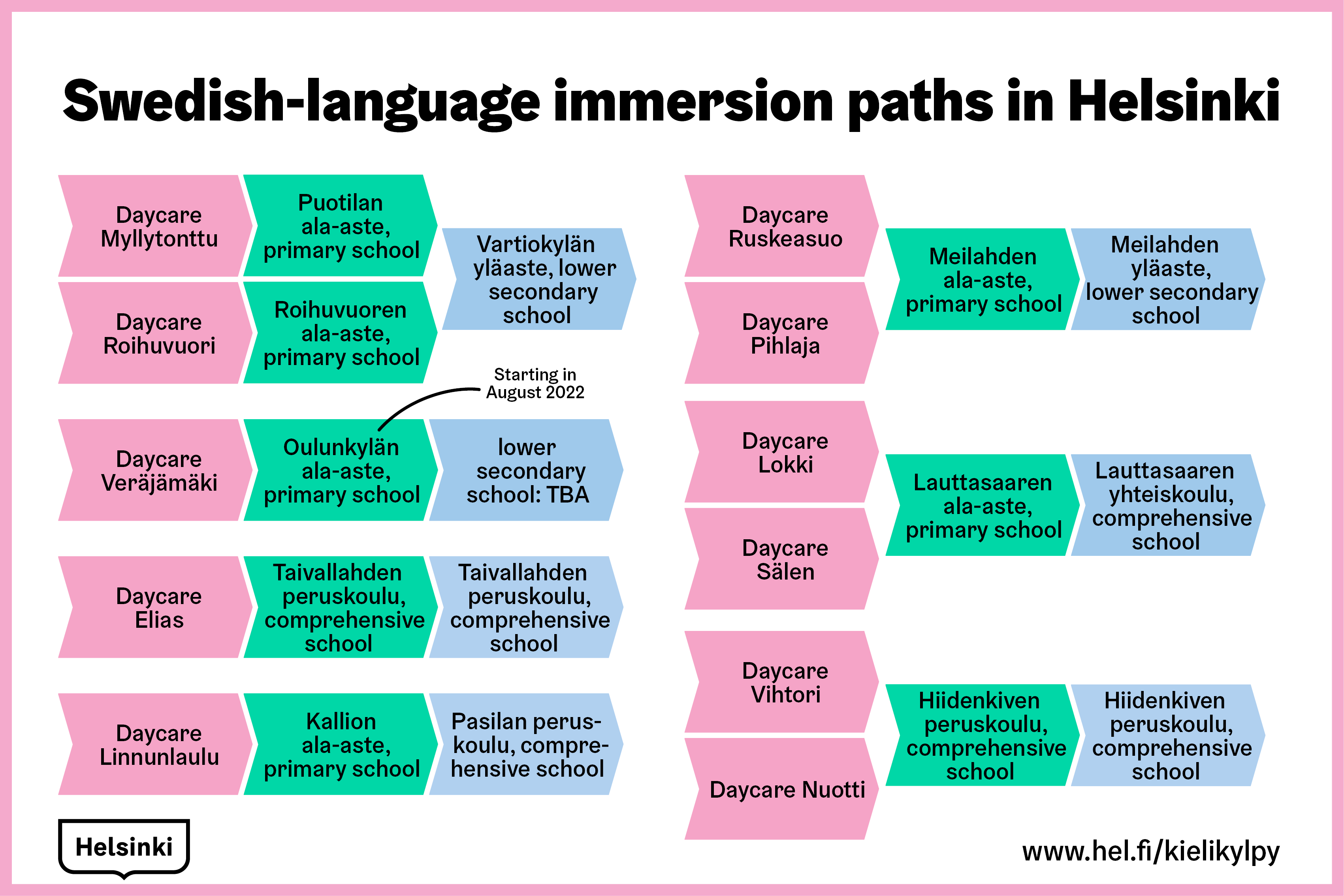 Swedish-language immersion paths in Helsinki start from daycare and continue up to grade 9 in basic education.