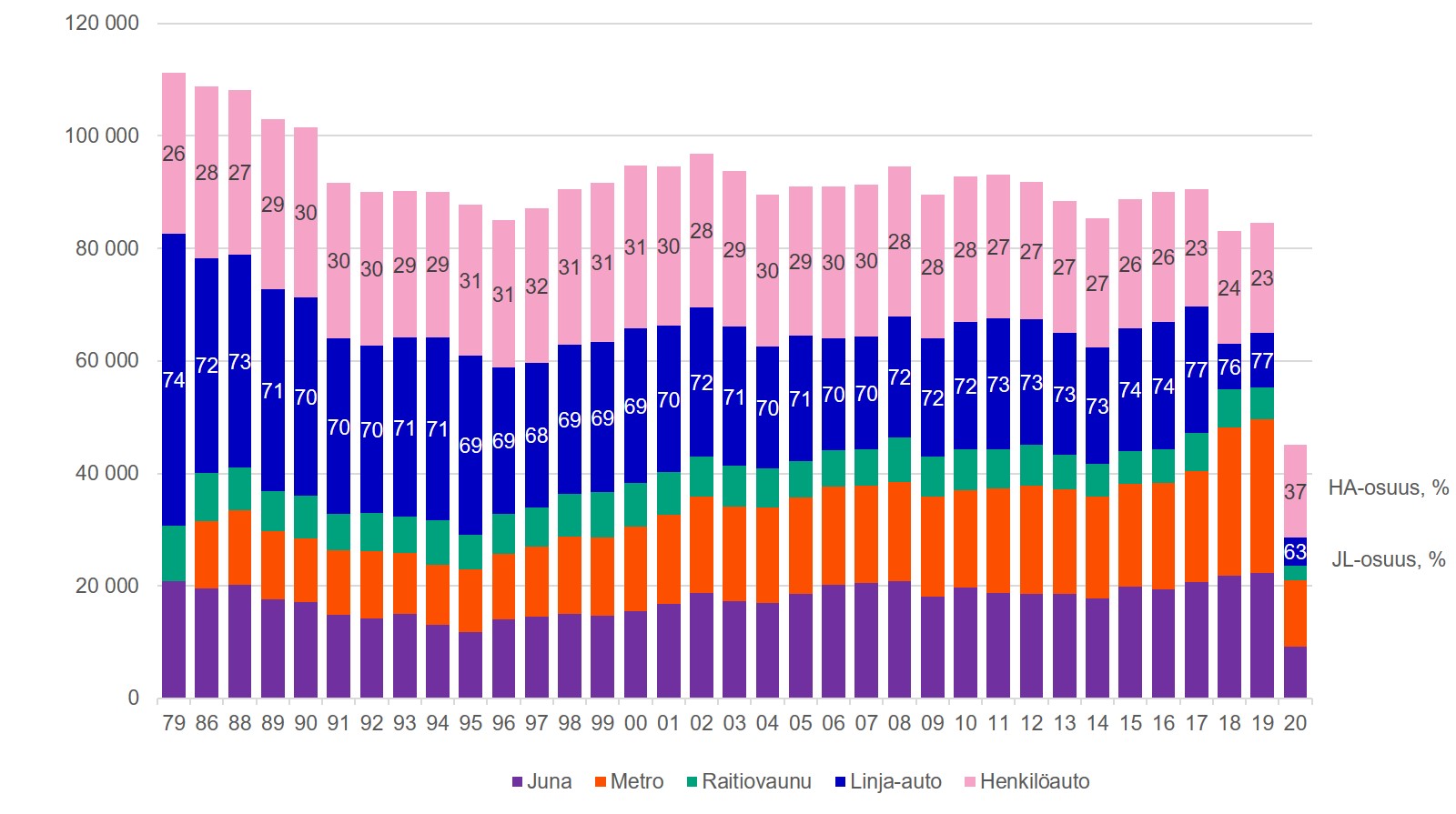 Kuvassa syksyn henkilöliikenteen matkustajamäärä kulkutavoittain ja henkilöautoliikenteen ja joukkoliikenteen osuudet niemen rajalla, %, aamuliikenne klo 6–9 keskustan suuntaan (1989–2020)