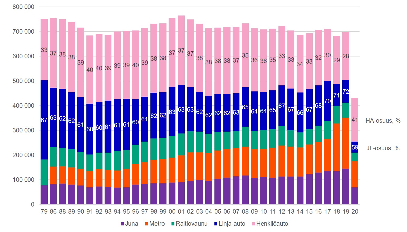 Kuvassa syksyn henkilöliikenteen matkustajamäärä kulkutavoittain ja henkilöautoliikenteen ja joukkoliikenteen osuudet niemen rajalla, %, koko vuorokausi, molemmat suunnat (1988–2020)
