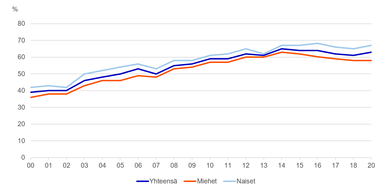 Kypärää käyttävien pyöräilijöiden osuus (%) kesäkuun laskennoissa Helsingissä 2000-2020 sukupuolen mukaan