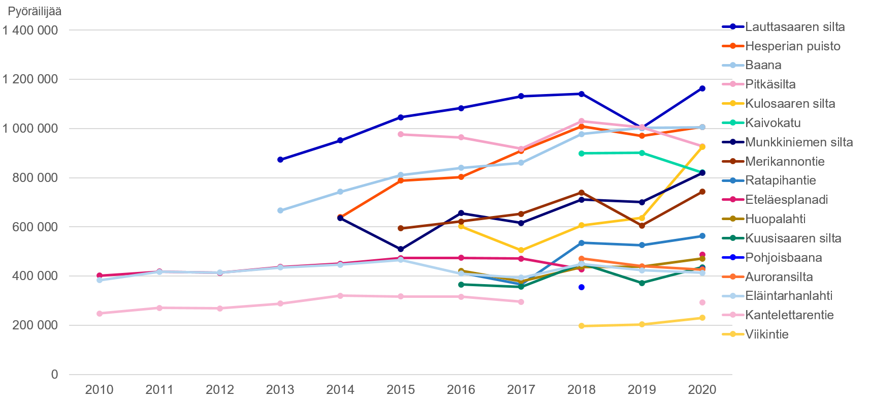 Pyöräliikenteen määrät konelaskentapisteissä 2010-2020