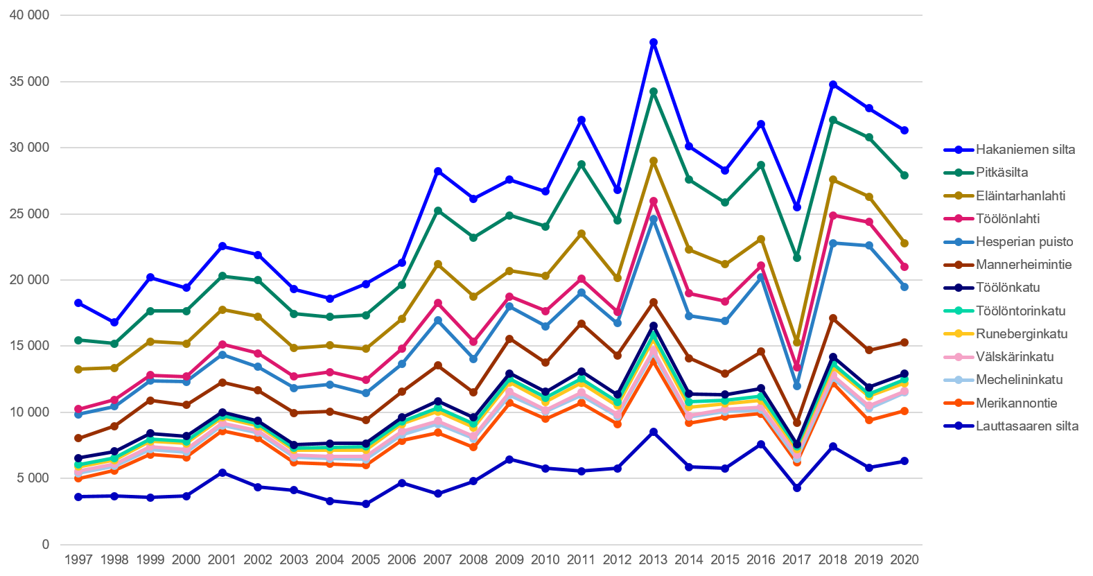 Pyöräliikennemäärä Helsingin niemen rajalla 1997–2020 kesäkuun arkivuorokauden käsinlaskennoissa laskentavuorokautena laskentapisteittäin.