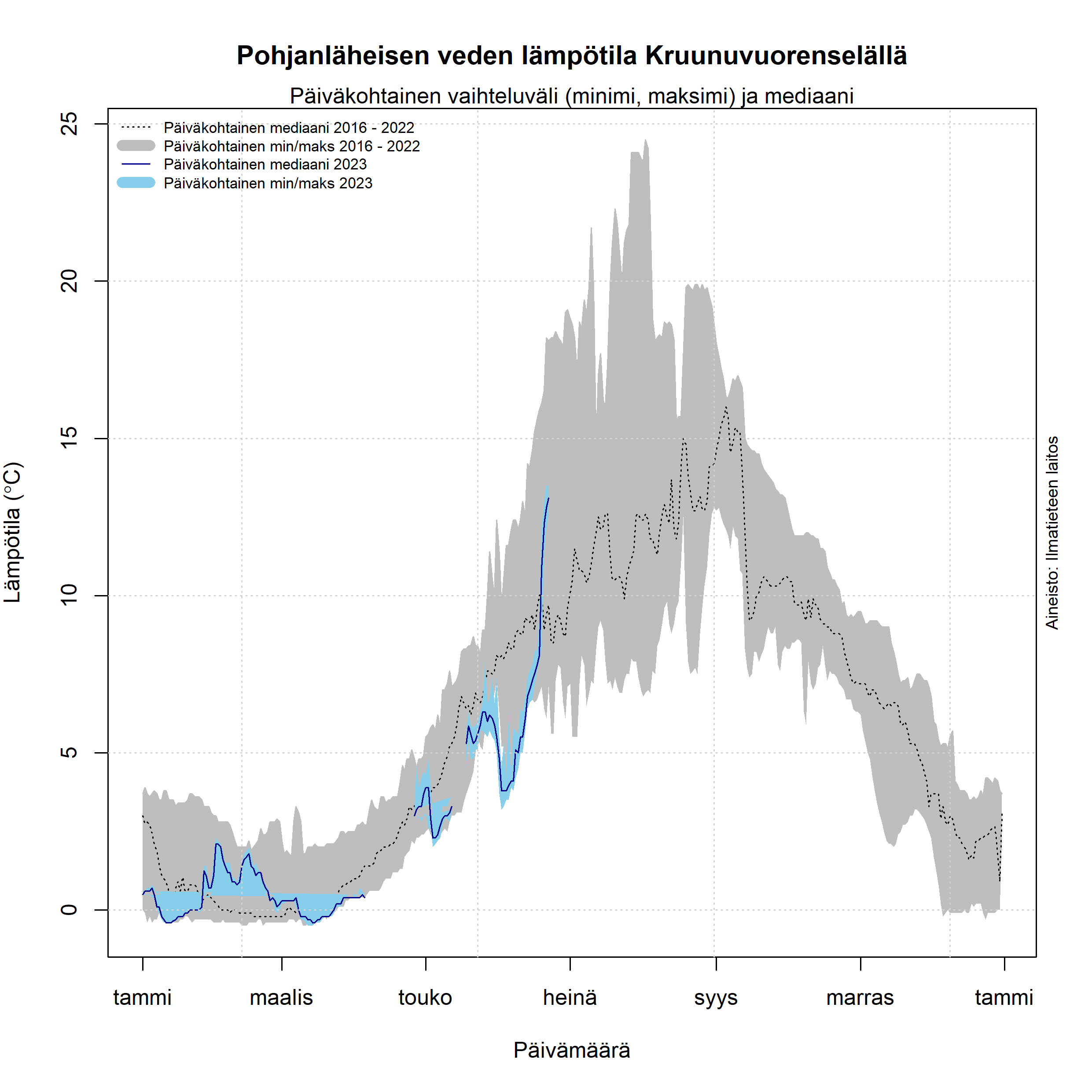 kuva: tyypillinen lämpötila