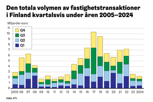 Den totala volymen av fastighetstransaktioner i Finland kvartalsvis under åren 2005-2024.