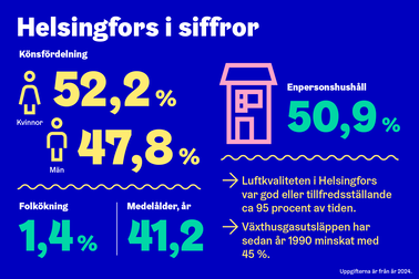 Figur Helsingfors i siffror