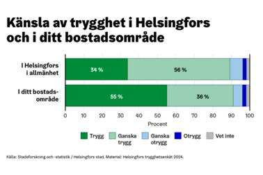 Känsla av trygget i Helsingfors och i ditt bostadsområde