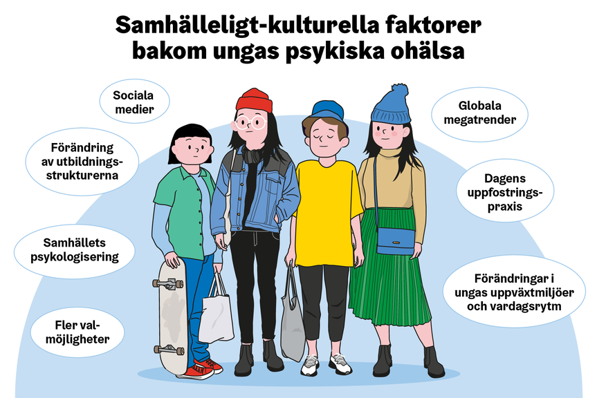 Samhälleligt-kulturella faktorer bakom ungas psykiska ohälsa.