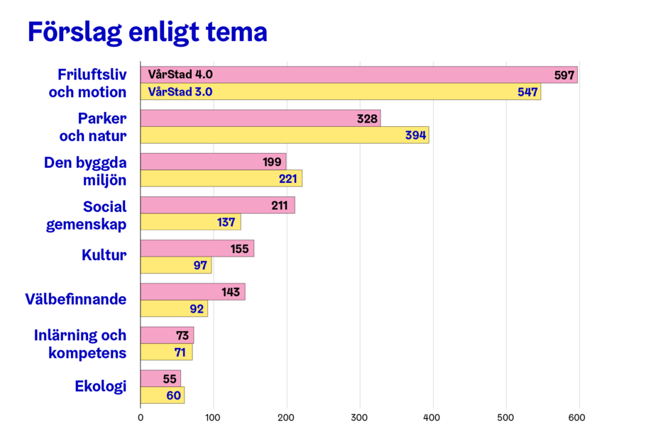 VårStad-förslagen enligt tema i den pågående och den föregående omgången.