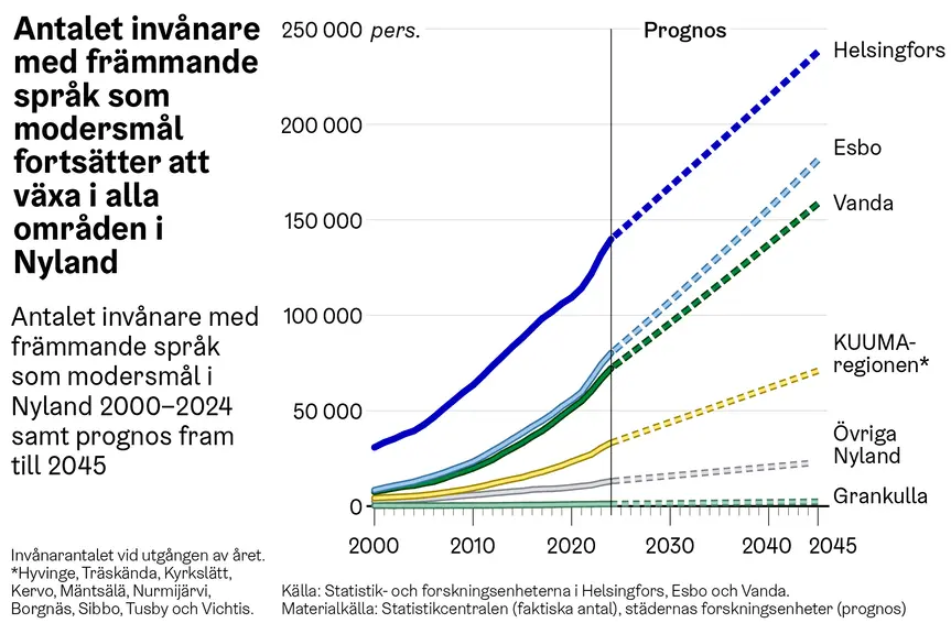 Linjediagram som visar att antalet invånare med främmande språk som modersmål ökar i alla delar av Nyland från 2000 till 2045 enligt prognosen.