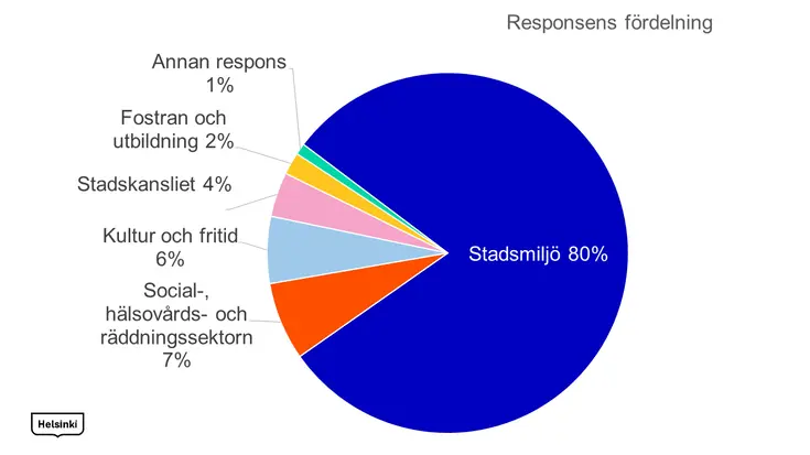 Responsens fördelning
