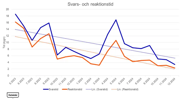 Svars- och reaktionstid