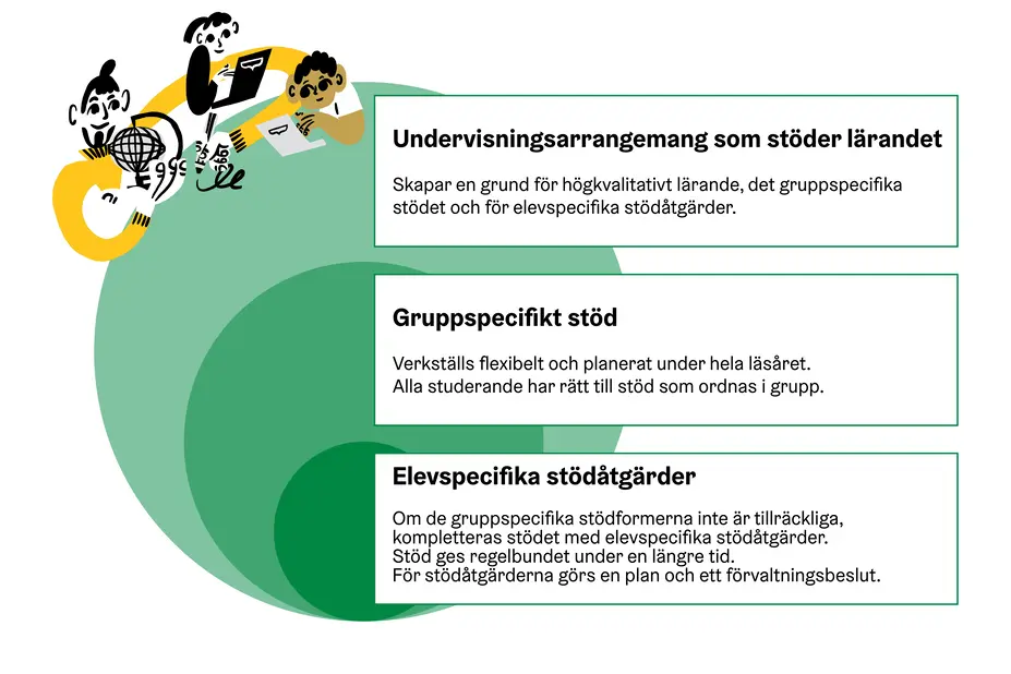 Stödet för lärande består av undervisningsarrangemang som stöder lärandet, gruppspecifikt stöd och elevspecifika stödåtgärder.